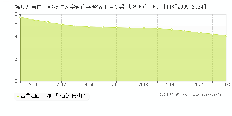 福島県東白川郡塙町大字台宿字台宿１４０番 基準地価 地価推移[2009-2024]