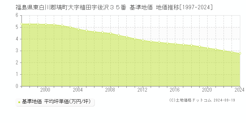 福島県東白川郡塙町大字植田字後沢３５番 基準地価 地価推移[1997-2024]