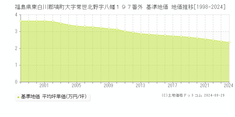 福島県東白川郡塙町大字常世北野字八幡１９７番外 基準地価 地価推移[1998-2024]