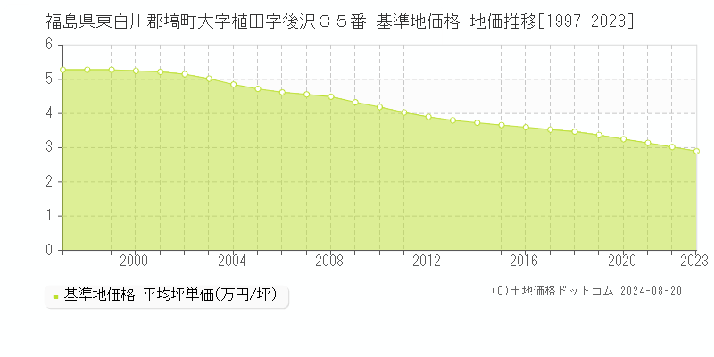 福島県東白川郡塙町大字植田字後沢３５番 基準地価格 地価推移[1997-2023]