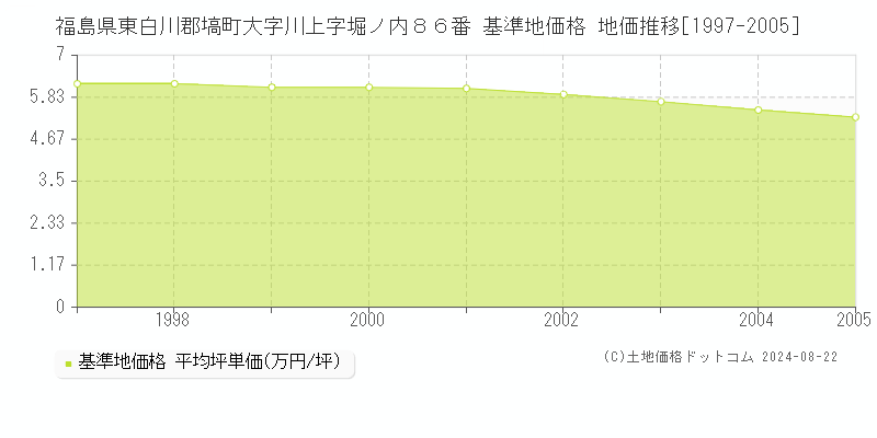 福島県東白川郡塙町大字川上字堀ノ内８６番 基準地価格 地価推移[1997-2005]