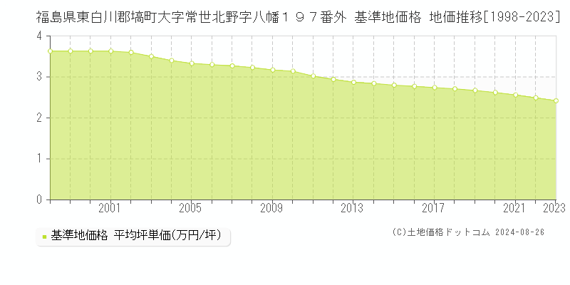 福島県東白川郡塙町大字常世北野字八幡１９７番外 基準地価格 地価推移[1998-2023]