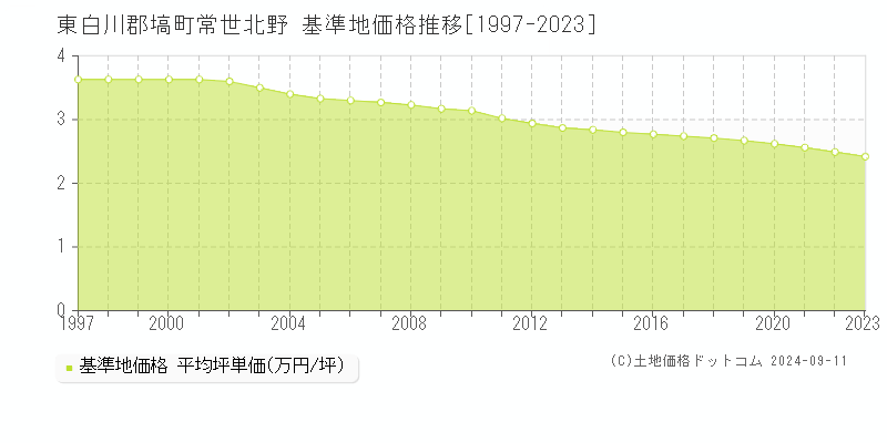 常世北野(東白川郡塙町)の基準地価格推移グラフ(坪単価)[1997-2023年]