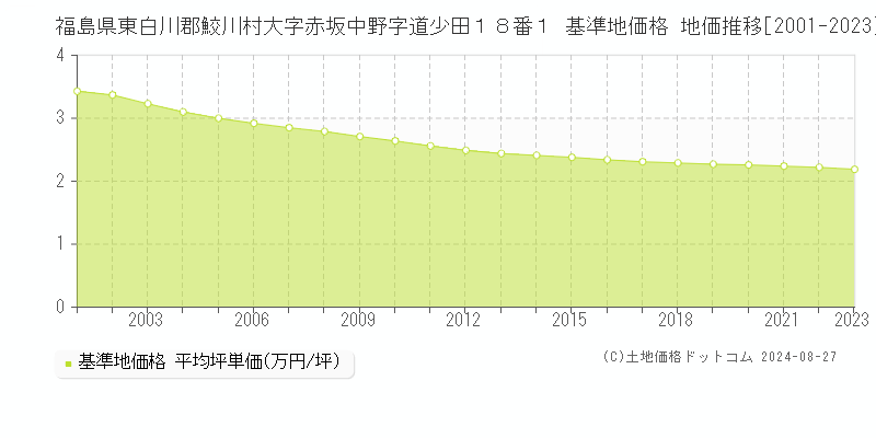 福島県東白川郡鮫川村大字赤坂中野字道少田１８番１ 基準地価格 地価推移[2001-2013]