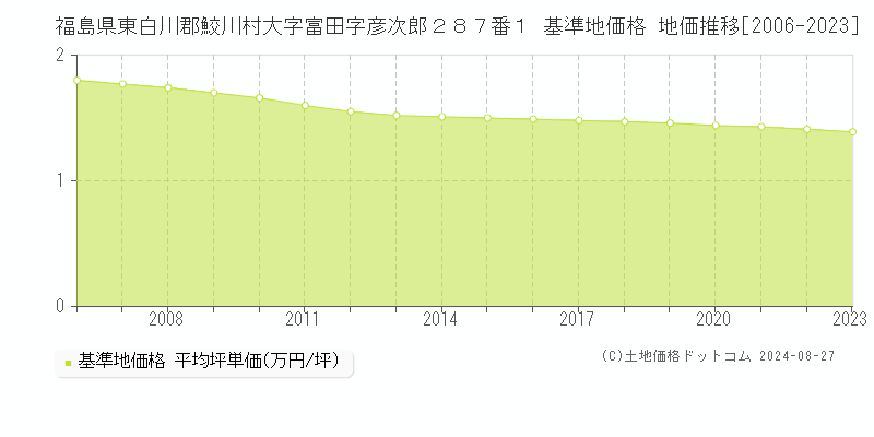 福島県東白川郡鮫川村大字富田字彦次郎２８７番１ 基準地価格 地価推移[2006-2013]