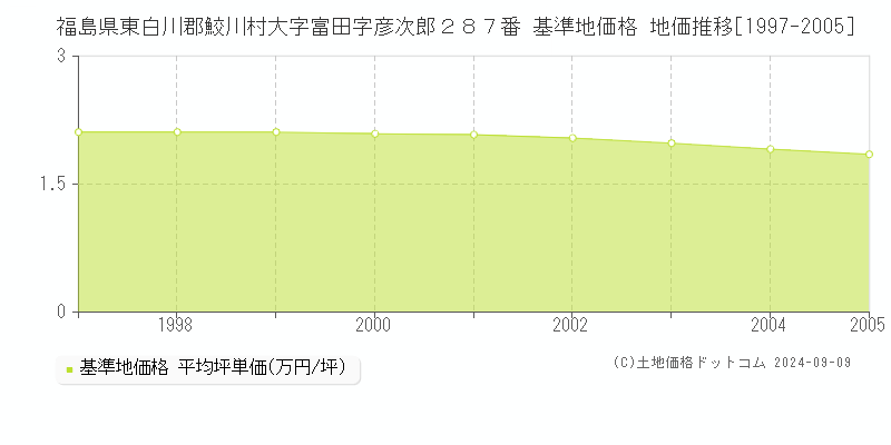 福島県東白川郡鮫川村大字富田字彦次郎２８７番 基準地価格 地価推移[1997-2005]