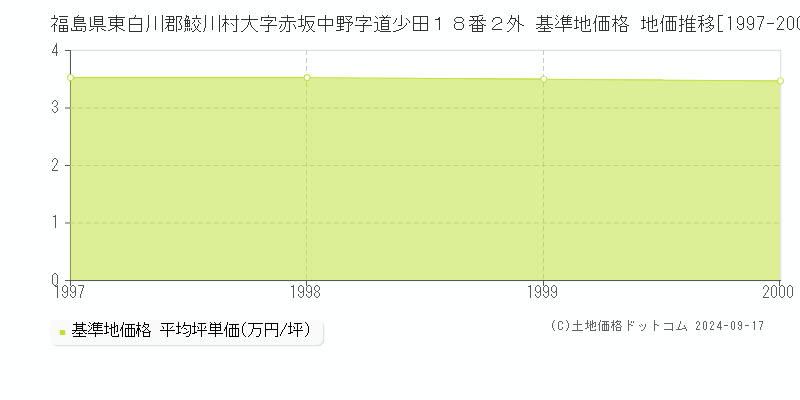 福島県東白川郡鮫川村大字赤坂中野字道少田１８番２外 基準地価格 地価推移[1997-2000]