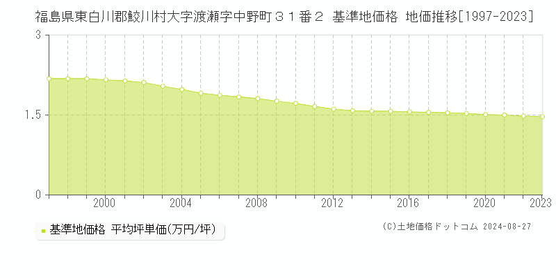 福島県東白川郡鮫川村大字渡瀬字中野町３１番２ 基準地価格 地価推移[1997-2013]