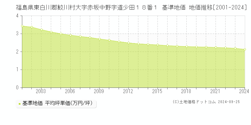 福島県東白川郡鮫川村大字赤坂中野字道少田１８番１ 基準地価 地価推移[2001-2024]