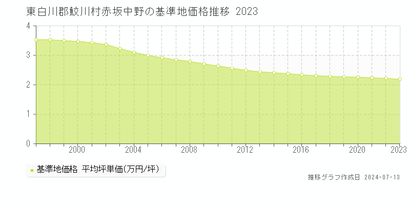 福島県東白川郡鮫川村赤坂中野の基準地価格推移グラフ 