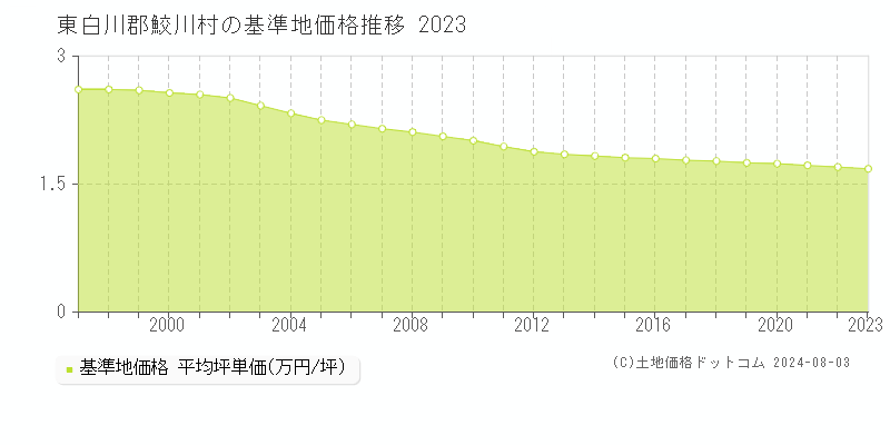 全域(東白川郡鮫川村)の基準地価格(坪単価)推移グラフ[1997-2023年]