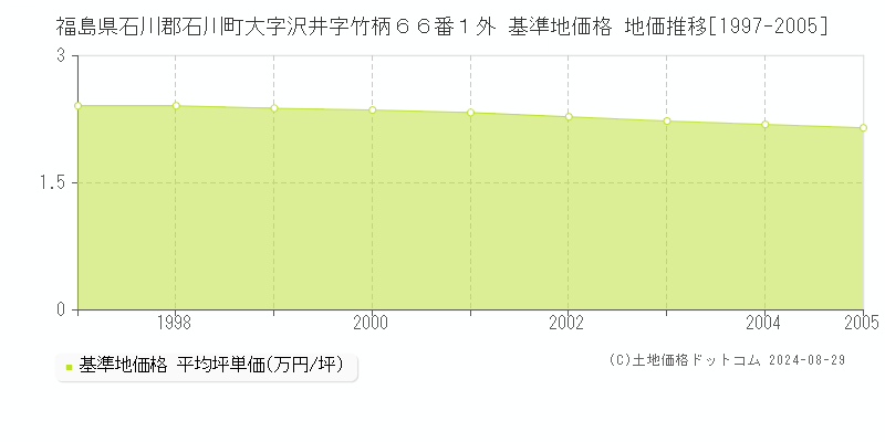 福島県石川郡石川町大字沢井字竹柄６６番１外 基準地価格 地価推移[1997-2005]