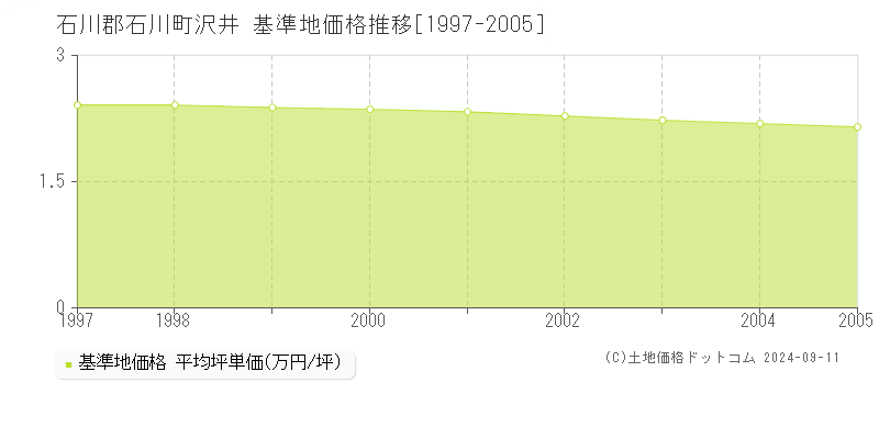 沢井(石川郡石川町)の基準地価格推移グラフ(坪単価)[1997-2005年]