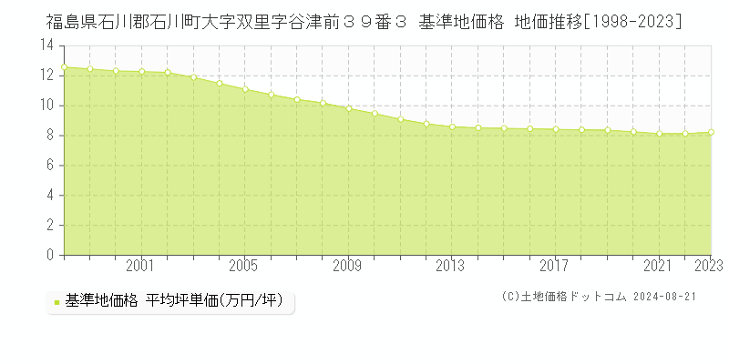 福島県石川郡石川町大字双里字谷津前３９番３ 基準地価格 地価推移[1998-2023]