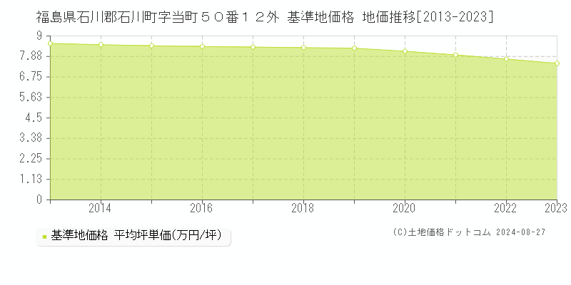 福島県石川郡石川町字当町５０番１２外 基準地価格 地価推移[2013-2023]