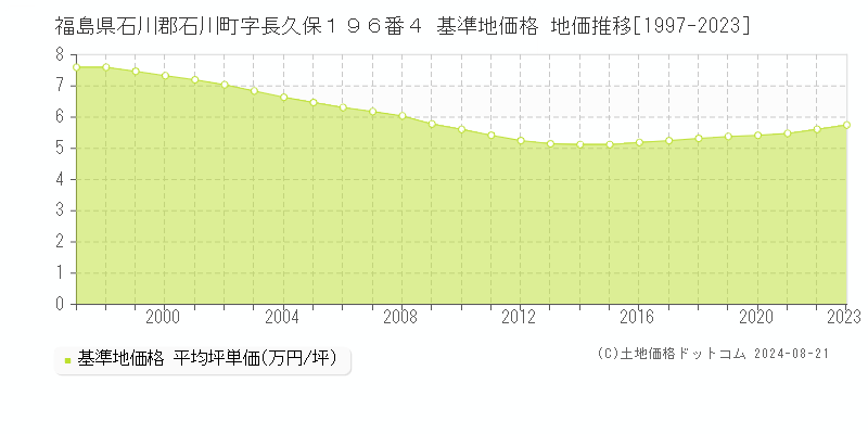 福島県石川郡石川町字長久保１９６番４ 基準地価 地価推移[1997-2024]