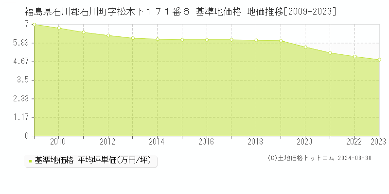 福島県石川郡石川町字松木下１７１番６ 基準地価格 地価推移[2009-2023]