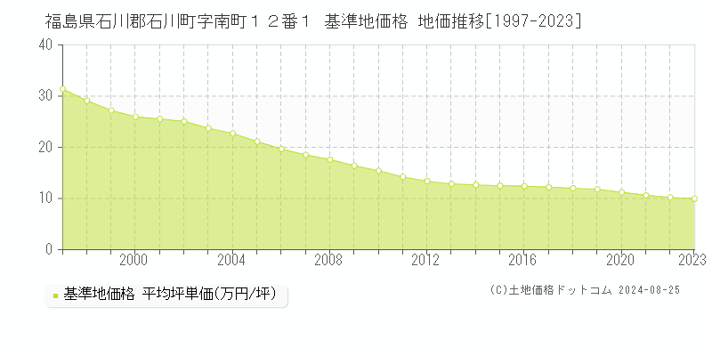 福島県石川郡石川町字南町１２番１ 基準地価格 地価推移[1997-2023]