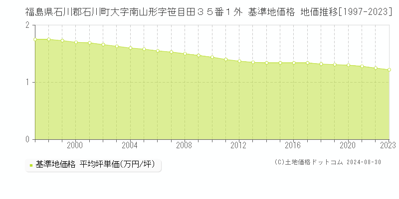 福島県石川郡石川町大字南山形字笹目田３５番１外 基準地価格 地価推移[1997-2023]