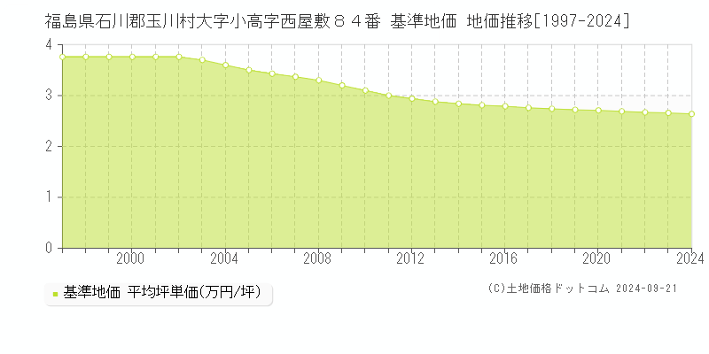 福島県石川郡玉川村大字小高字西屋敷８４番 基準地価 地価推移[1997-2024]