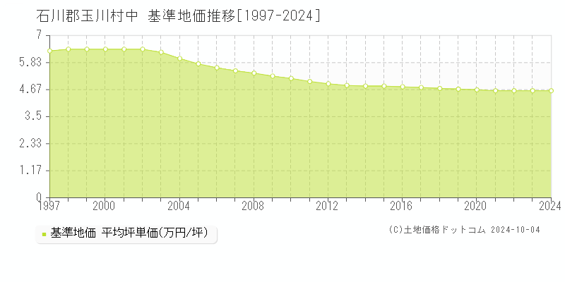 中(石川郡玉川村)の基準地価推移グラフ(坪単価)[1997-2024年]