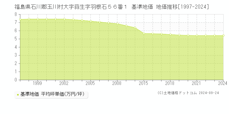 福島県石川郡玉川村大字蒜生字羽根石５６番１ 基準地価 地価推移[1997-2024]