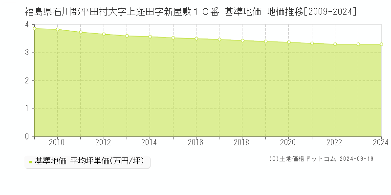 福島県石川郡平田村大字上蓬田字新屋敷１０番 基準地価 地価推移[2009-2024]