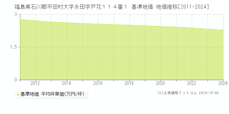 福島県石川郡平田村大字永田字戸花１１４番１ 基準地価 地価推移[2011-2024]