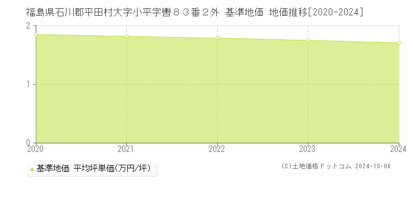 福島県石川郡平田村大字小平字轡８３番２外 基準地価 地価推移[2020-2024]