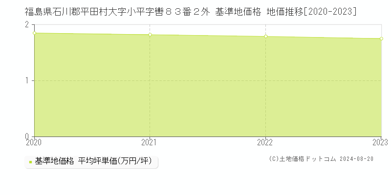 福島県石川郡平田村大字小平字轡８３番２外 基準地価格 地価推移[2020-2023]