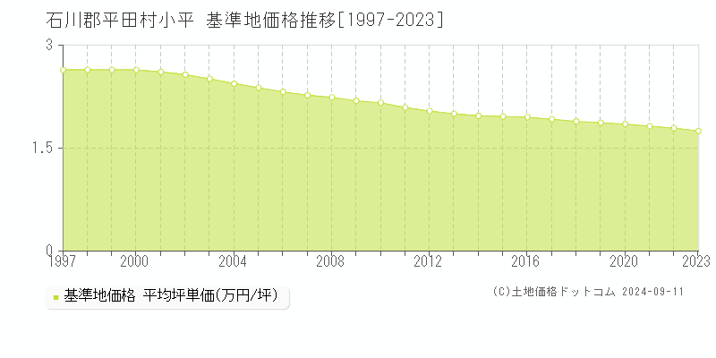 小平(石川郡平田村)の基準地価格推移グラフ(坪単価)[1997-2023年]