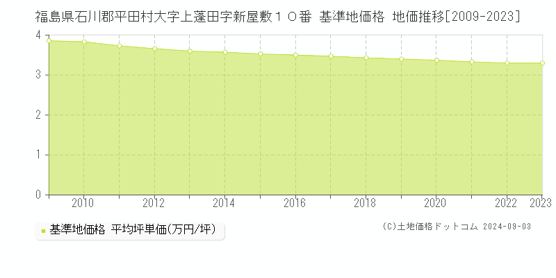 福島県石川郡平田村大字上蓬田字新屋敷１０番 基準地価格 地価推移[2009-2023]