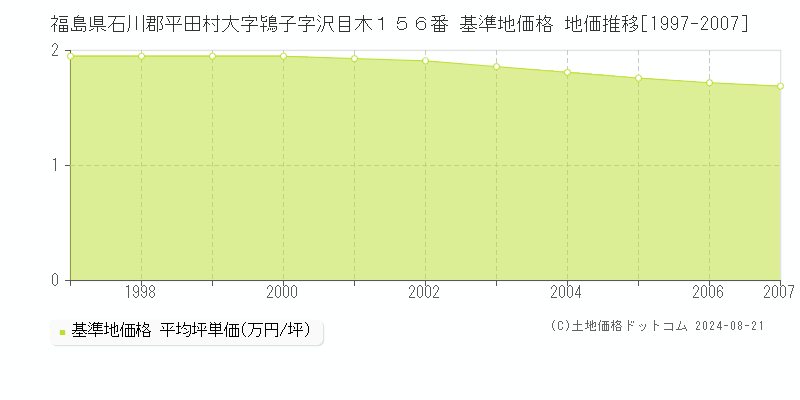 福島県石川郡平田村大字鴇子字沢目木１５６番 基準地価 地価推移[1997-2007]