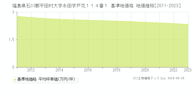 福島県石川郡平田村大字永田字戸花１１４番１ 基準地価格 地価推移[2011-2023]