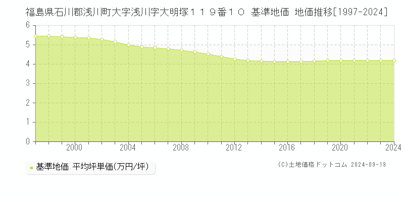 福島県石川郡浅川町大字浅川字大明塚１１９番１０ 基準地価 地価推移[1997-2024]