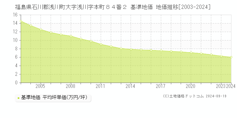 福島県石川郡浅川町大字浅川字本町８４番２ 基準地価 地価推移[2003-2024]