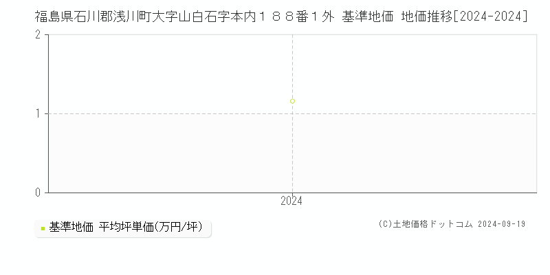 福島県石川郡浅川町大字山白石字本内１８８番１外 基準地価 地価推移[2024-2024]