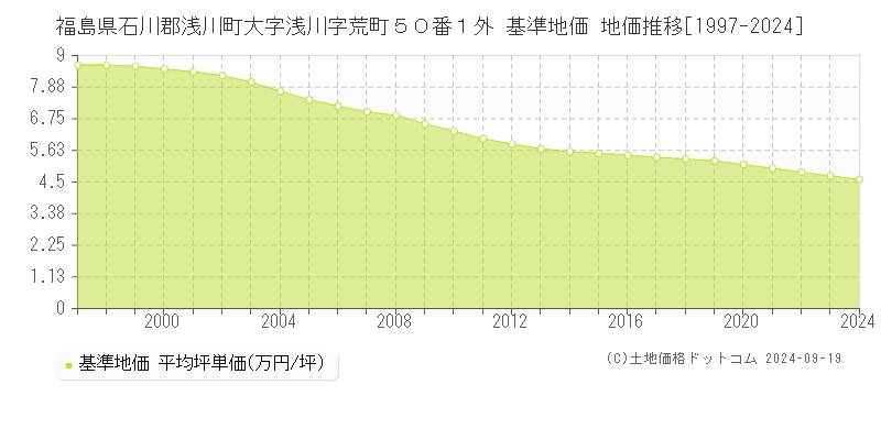 福島県石川郡浅川町大字浅川字荒町５０番１外 基準地価 地価推移[1997-2024]