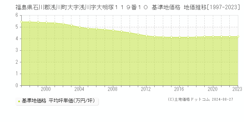 福島県石川郡浅川町大字浅川字大明塚１１９番１０ 基準地価格 地価推移[1997-2023]