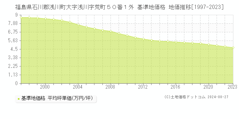 福島県石川郡浅川町大字浅川字荒町５０番１外 基準地価格 地価推移[1997-2023]