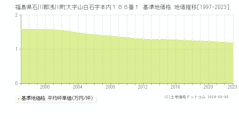 福島県石川郡浅川町大字山白石字本内１８８番１ 基準地価格 地価推移[1997-2023]