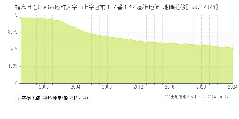 福島県石川郡古殿町大字山上字宮前１７番１外 基準地価 地価推移[1997-2024]