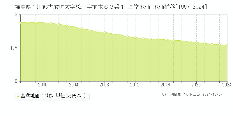 福島県石川郡古殿町大字松川字前木６３番１ 基準地価 地価推移[1997-2024]