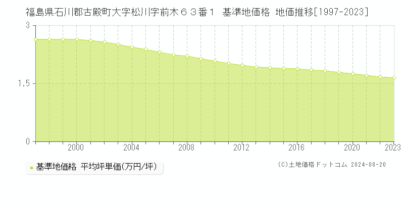 福島県石川郡古殿町大字松川字前木６３番１ 基準地価格 地価推移[1997-2023]