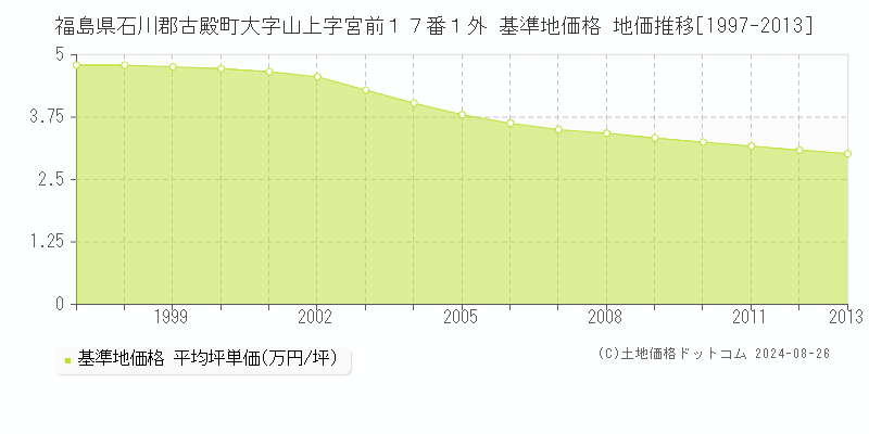 福島県石川郡古殿町大字山上字宮前１７番１外 基準地価 地価推移[1997-2024]