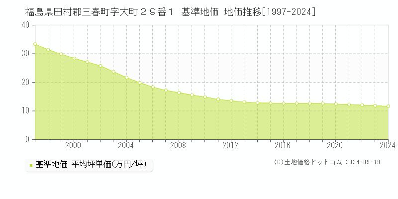 福島県田村郡三春町字大町２９番１ 基準地価 地価推移[1997-2024]