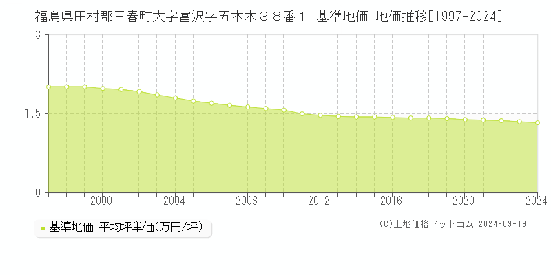 福島県田村郡三春町大字富沢字五本木３８番１ 基準地価 地価推移[1997-2024]