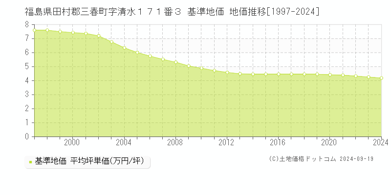 福島県田村郡三春町字清水１７１番３ 基準地価 地価推移[1997-2024]