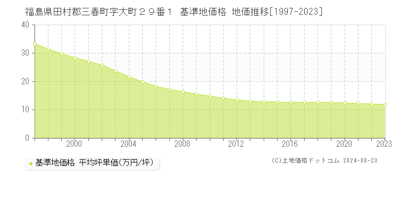 福島県田村郡三春町字大町２９番１ 基準地価格 地価推移[1997-2023]