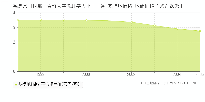 福島県田村郡三春町大字熊耳字大平１１番 基準地価格 地価推移[1997-2005]